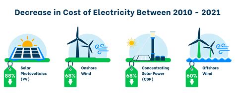 lv renewables|Lv renewable energy cost.